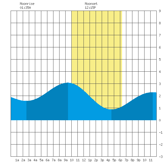 Tigalda Island tide chart for Monday, January 20, 2025