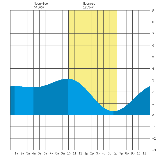 Tigalda Island tide chart for Wednesday, January 22, 2025