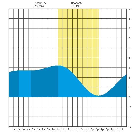 Tigalda Island tide chart for Thursday, January 23, 2025