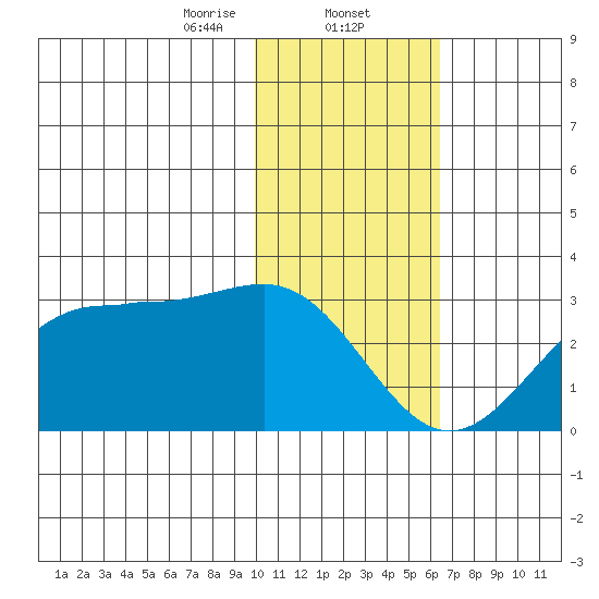Tigalda Island tide chart for Friday, January 24, 2025