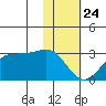 Tigalda Island tide chart for Friday, January 24, 2025