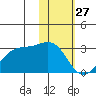 Tigalda Island tide chart for Monday, January 27, 2025