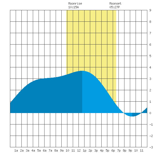Tigalda Island tide chart for Tuesday, January 28, 2025