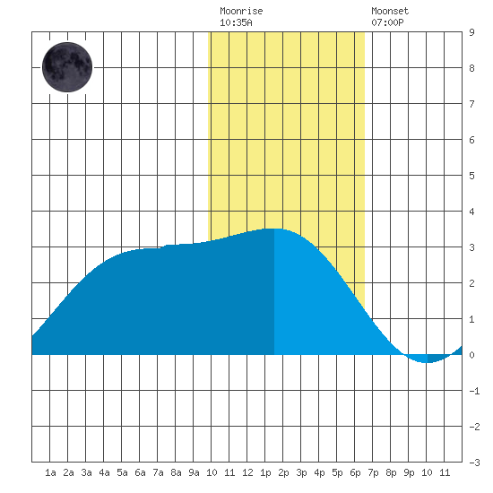 Tigalda Island tide chart for Wednesday, January 29, 2025