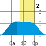 Tigalda Island tide chart for Thursday, January 2, 2025