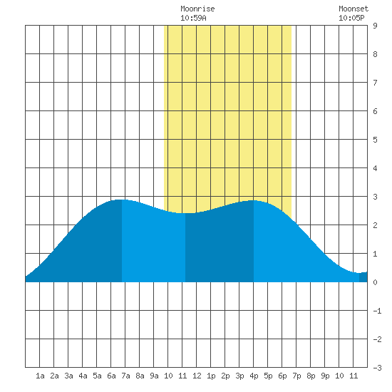 Tigalda Island tide chart for Friday, January 31, 2025