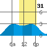Tigalda Island tide chart for Friday, January 31, 2025