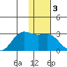 Tigalda Island tide chart for Friday, January 3, 2025
