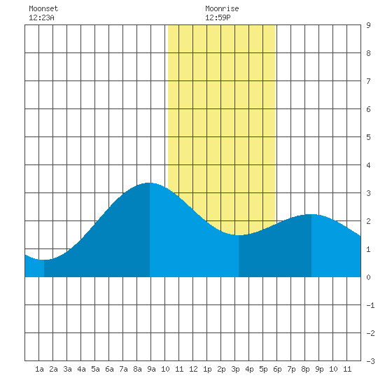 Tigalda Island tide chart for Sunday, January 5, 2025