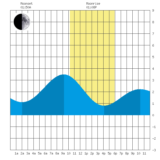Tigalda Island tide chart for Monday, January 6, 2025