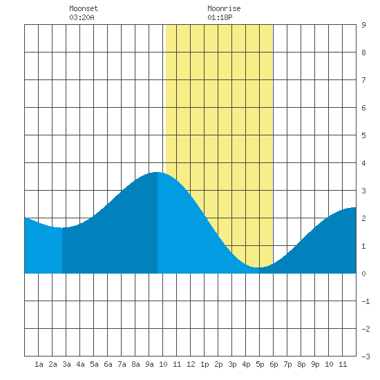Tigalda Island tide chart for Tuesday, January 7, 2025