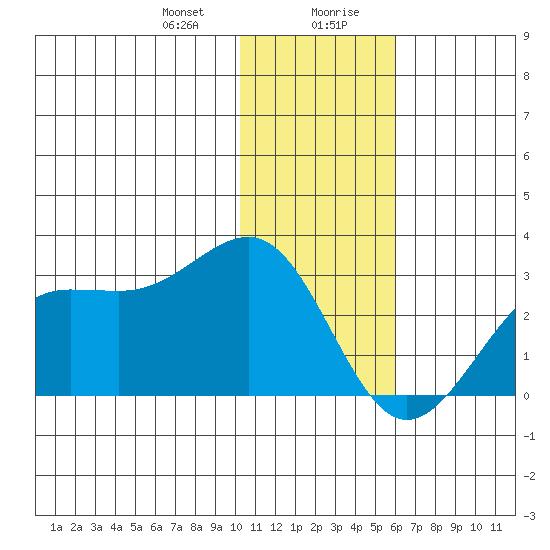 Tigalda Island tide chart for Thursday, January 9, 2025