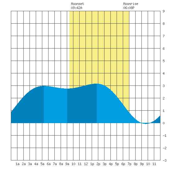 Tigalda Island tide chart for Tuesday, February 11, 2025