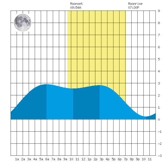 Tigalda Island tide chart for Wednesday, February 12, 2025