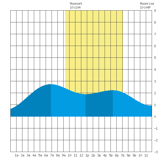 Tigalda Island tide chart for Friday, February 14, 2025