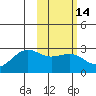 Tigalda Island tide chart for Friday, February 14, 2025