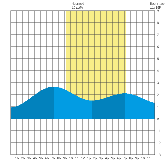 Tigalda Island tide chart for Saturday, February 15, 2025