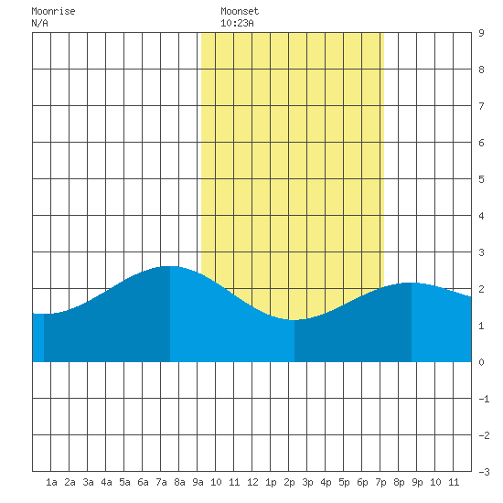 Tigalda Island tide chart for Sunday, February 16, 2025