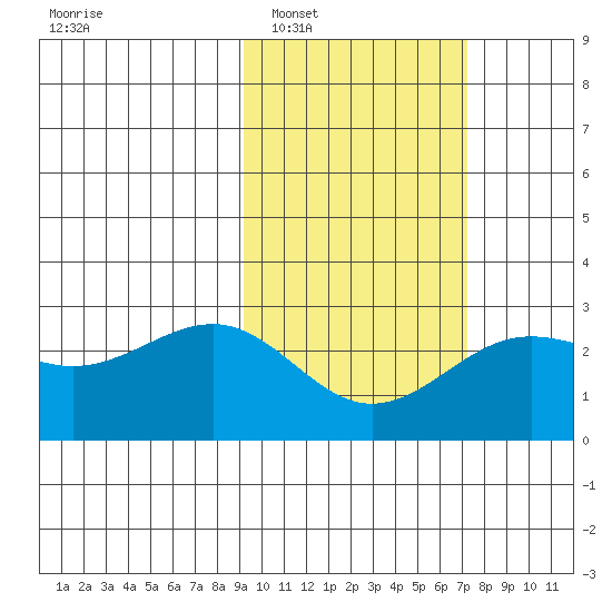 Tigalda Island tide chart for Monday, February 17, 2025