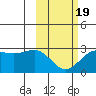 Tigalda Island tide chart for Wednesday, February 19, 2025