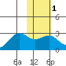 Tigalda Island tide chart for Saturday, February 1, 2025