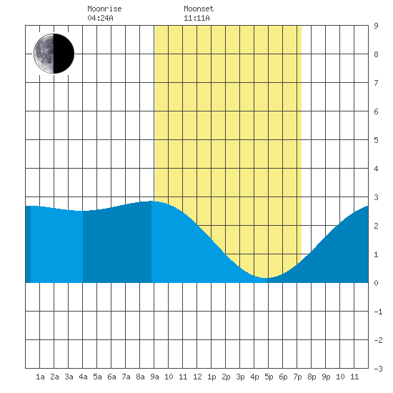 Tigalda Island tide chart for Thursday, February 20, 2025