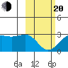 Tigalda Island tide chart for Thursday, February 20, 2025