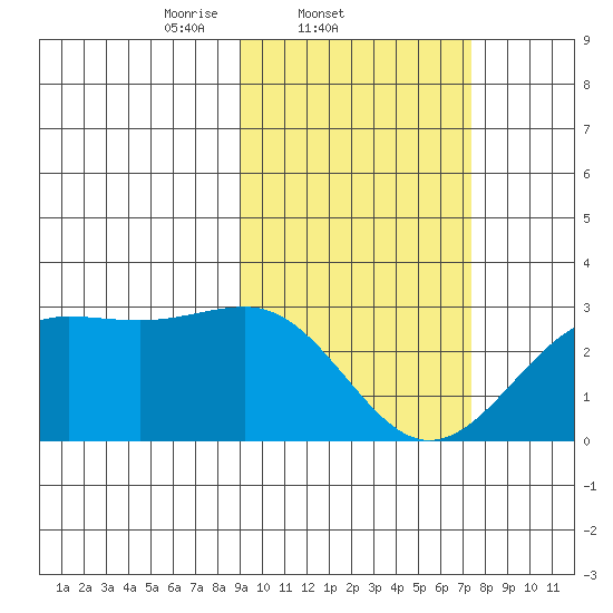 Tigalda Island tide chart for Friday, February 21, 2025