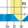 Tigalda Island tide chart for Friday, February 21, 2025