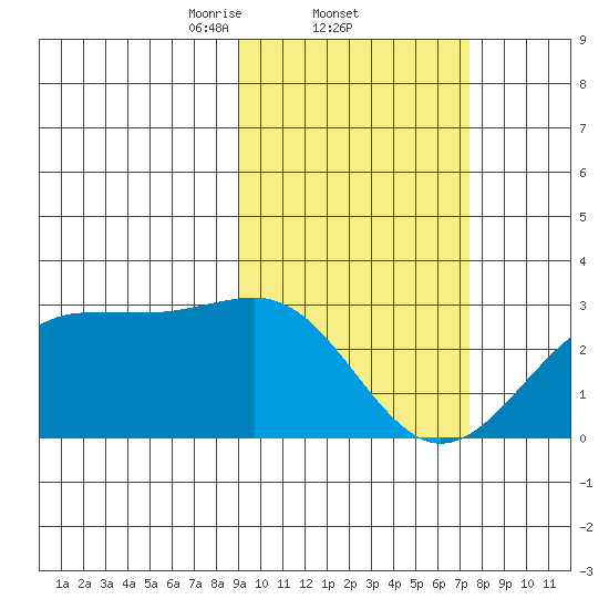Tigalda Island tide chart for Saturday, February 22, 2025