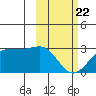 Tigalda Island tide chart for Saturday, February 22, 2025