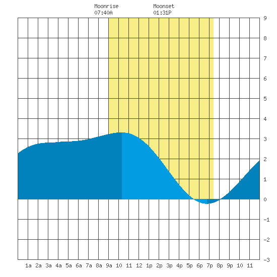 Tigalda Island tide chart for Sunday, February 23, 2025