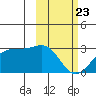 Tigalda Island tide chart for Sunday, February 23, 2025