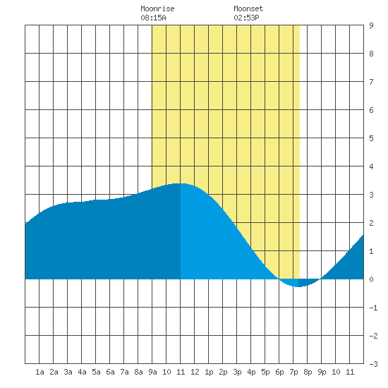 Tigalda Island tide chart for Monday, February 24, 2025