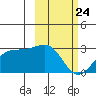 Tigalda Island tide chart for Monday, February 24, 2025