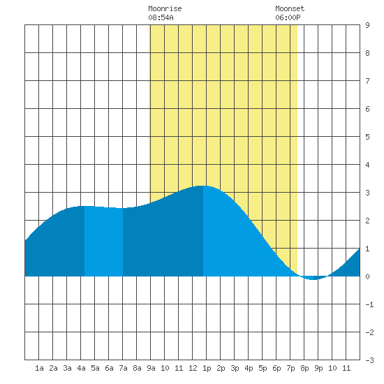 Tigalda Island tide chart for Wednesday, February 26, 2025