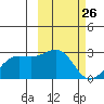 Tigalda Island tide chart for Wednesday, February 26, 2025