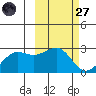 Tigalda Island tide chart for Thursday, February 27, 2025