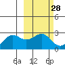 Tigalda Island tide chart for Friday, February 28, 2025