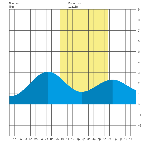 Tigalda Island tide chart for Sunday, February 2, 2025