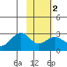 Tigalda Island tide chart for Sunday, February 2, 2025