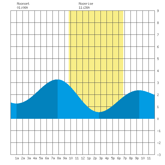 Tigalda Island tide chart for Monday, February 3, 2025
