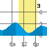 Tigalda Island tide chart for Monday, February 3, 2025