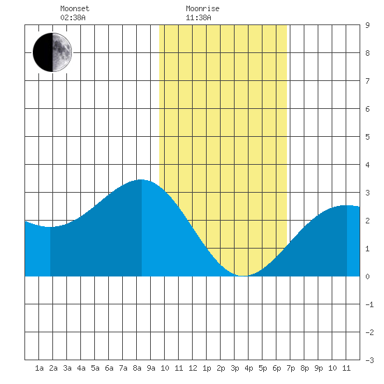Tigalda Island tide chart for Tuesday, February 4, 2025