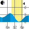 Tigalda Island tide chart for Tuesday, February 4, 2025