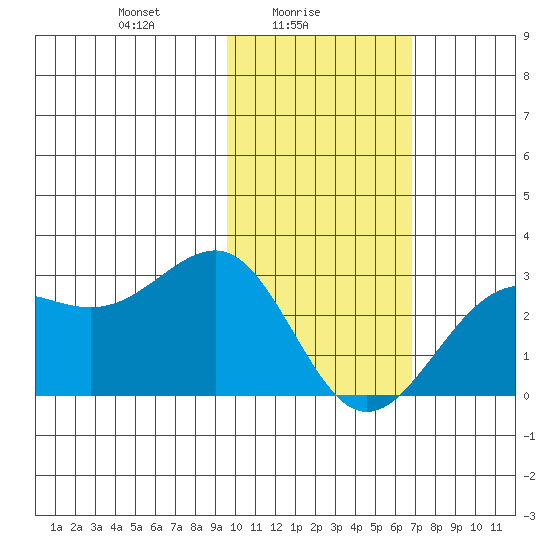 Tigalda Island tide chart for Wednesday, February 5, 2025