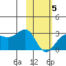 Tigalda Island tide chart for Wednesday, February 5, 2025
