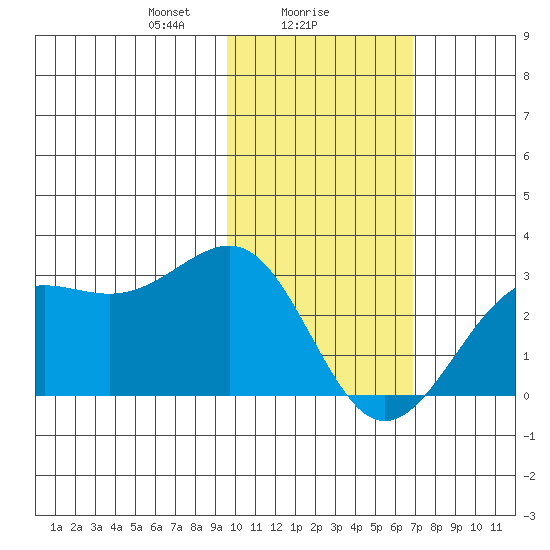 Tigalda Island tide chart for Thursday, February 6, 2025
