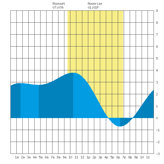 Tigalda Island tide chart for Friday, February 7, 2025