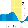 Tigalda Island tide chart for Friday, February 7, 2025